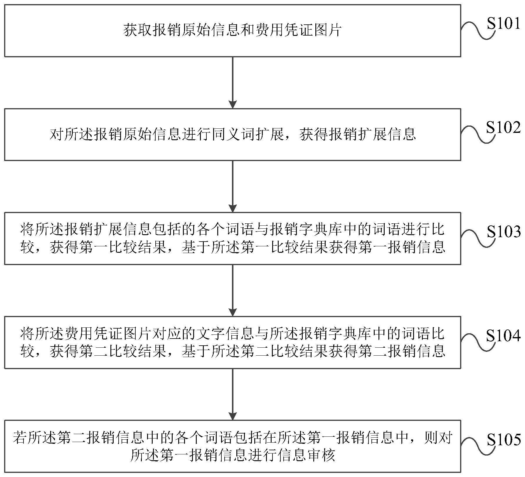 一种报销信息处理方法及装置与流程