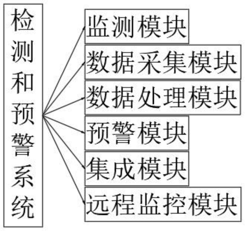 智慧消防检测和预警系统的制作方法