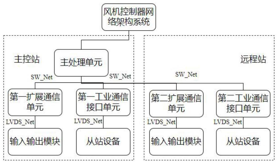 基于交换以太网和高速并行网络的风机控制器网络架构的制作方法