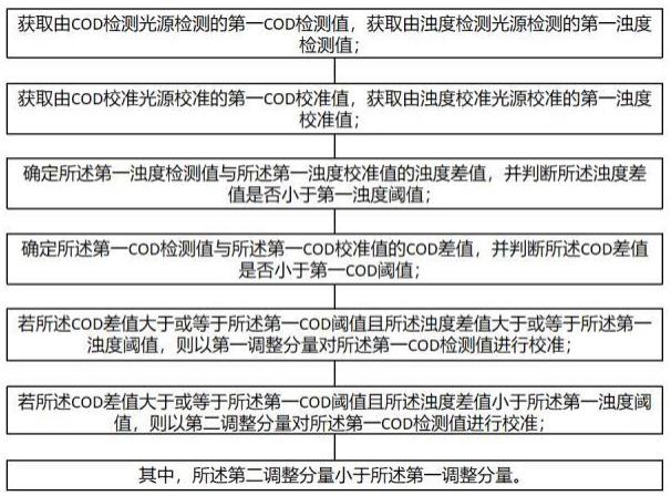 一种用于水质检测的光学设备的检测校准方法与流程