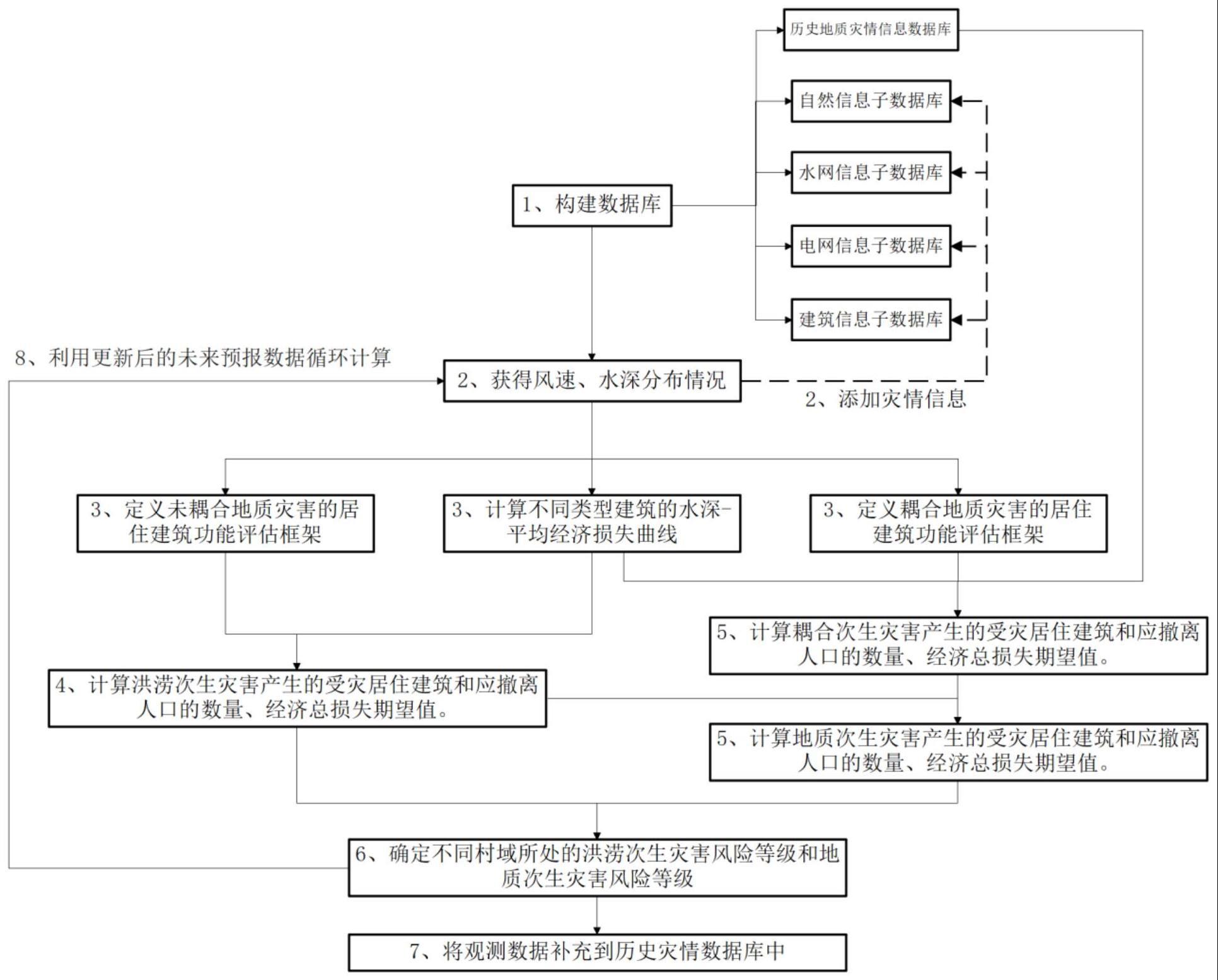 一种村域尺度台风暴雨相关次生灾害的动态风险等级评估方法