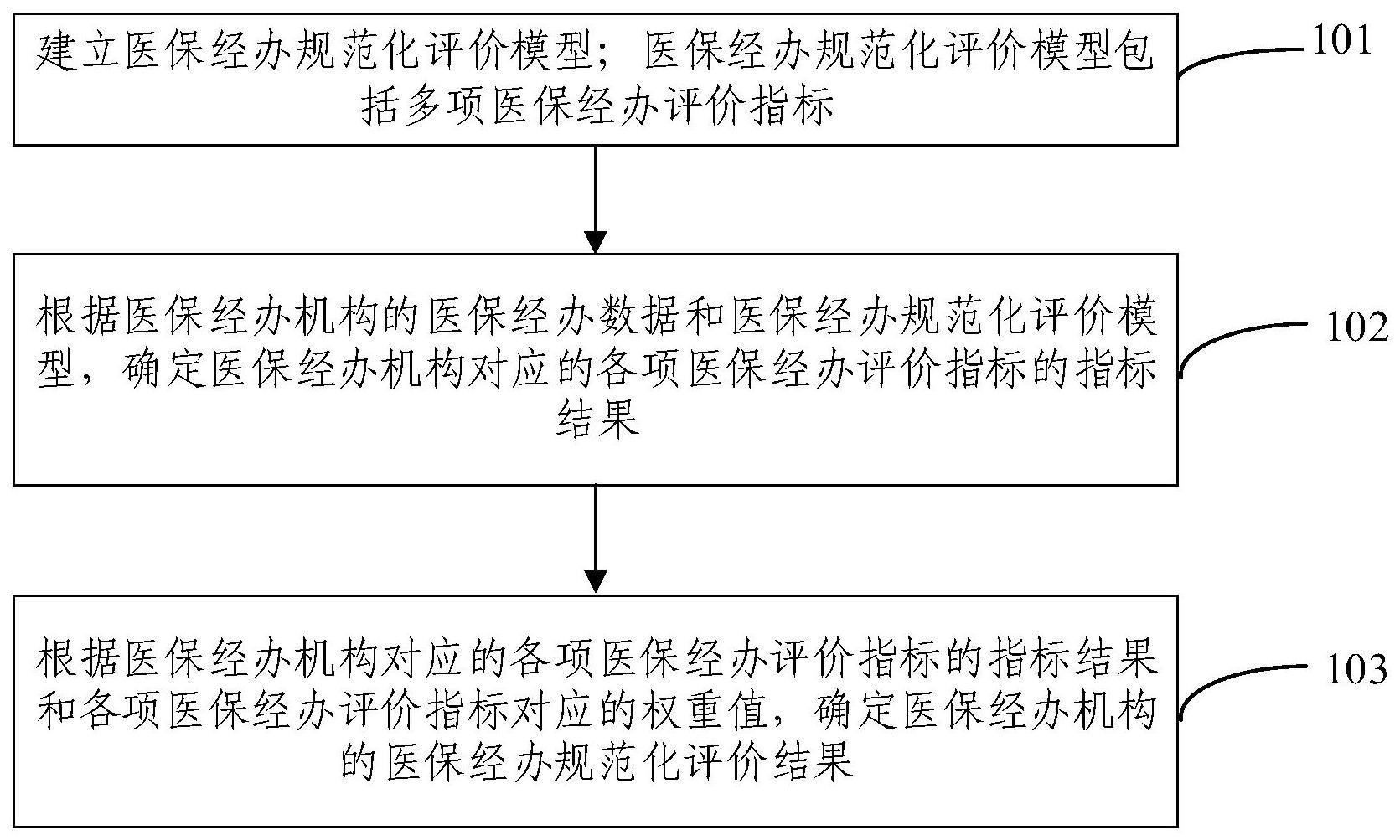 医保经办规范化评价方法与流程