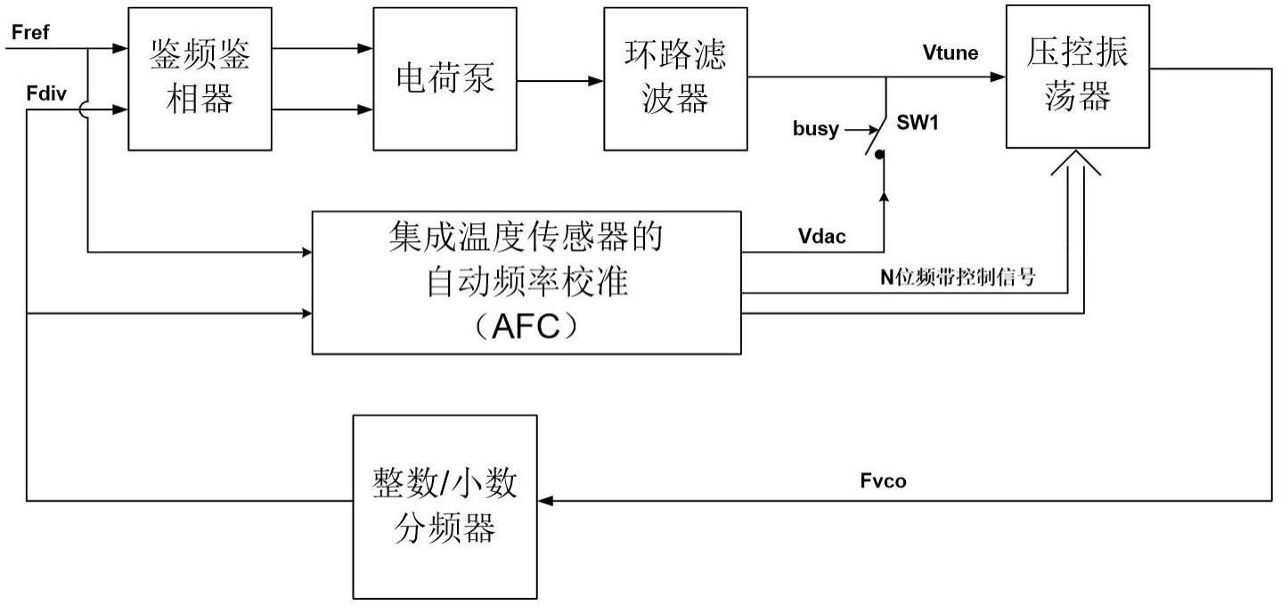 集成温度补偿技术的自动频率校准的频率综合器的制作方法