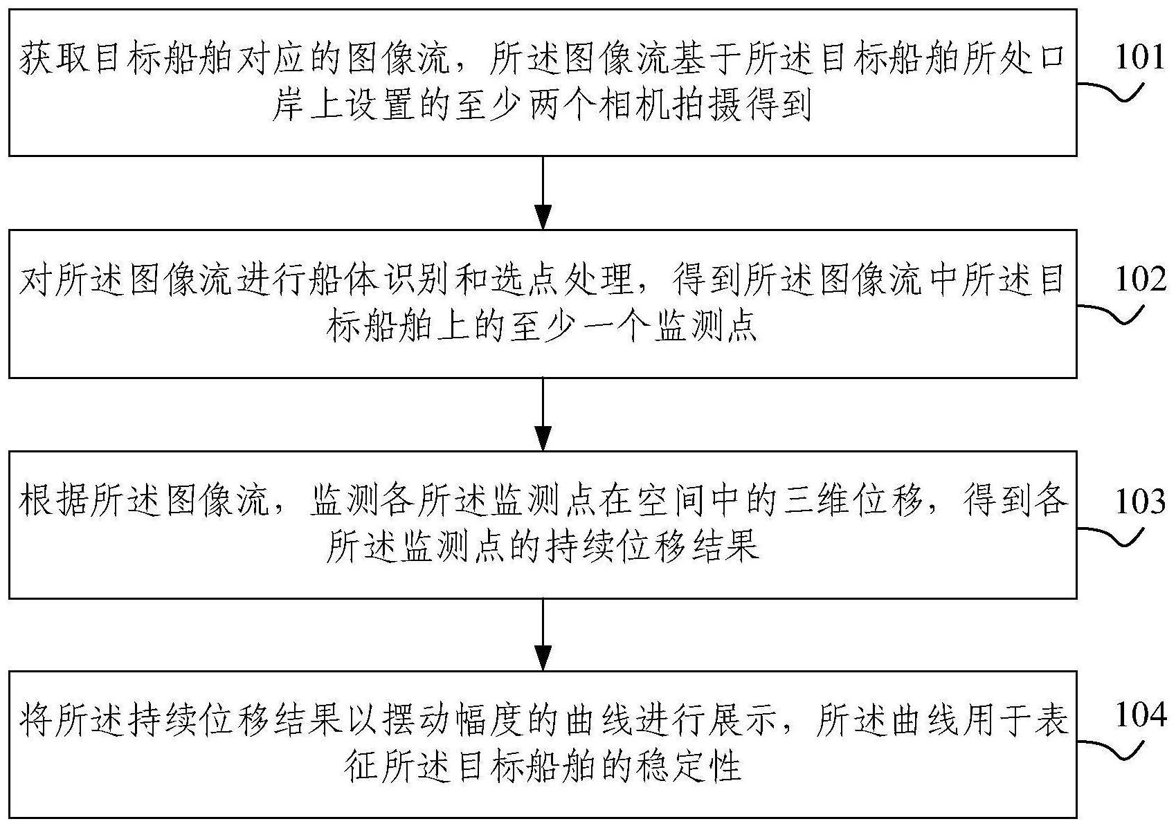 监测船舶稳定性的方法及装置与流程