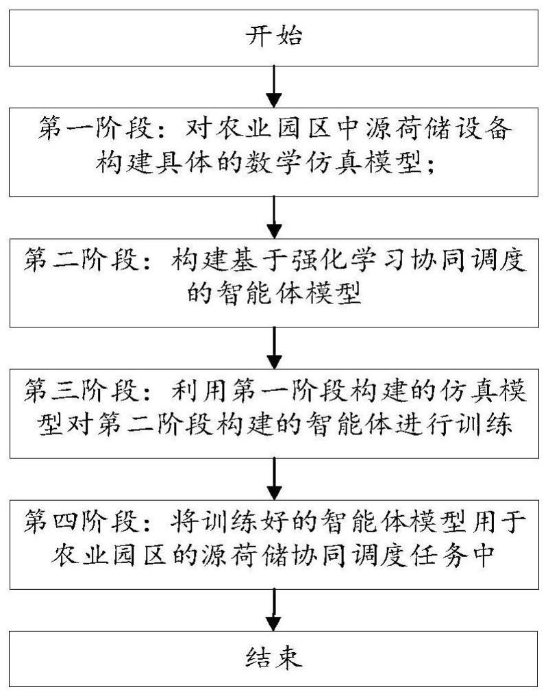 面向农业园区的源荷储协同调度方法与流程