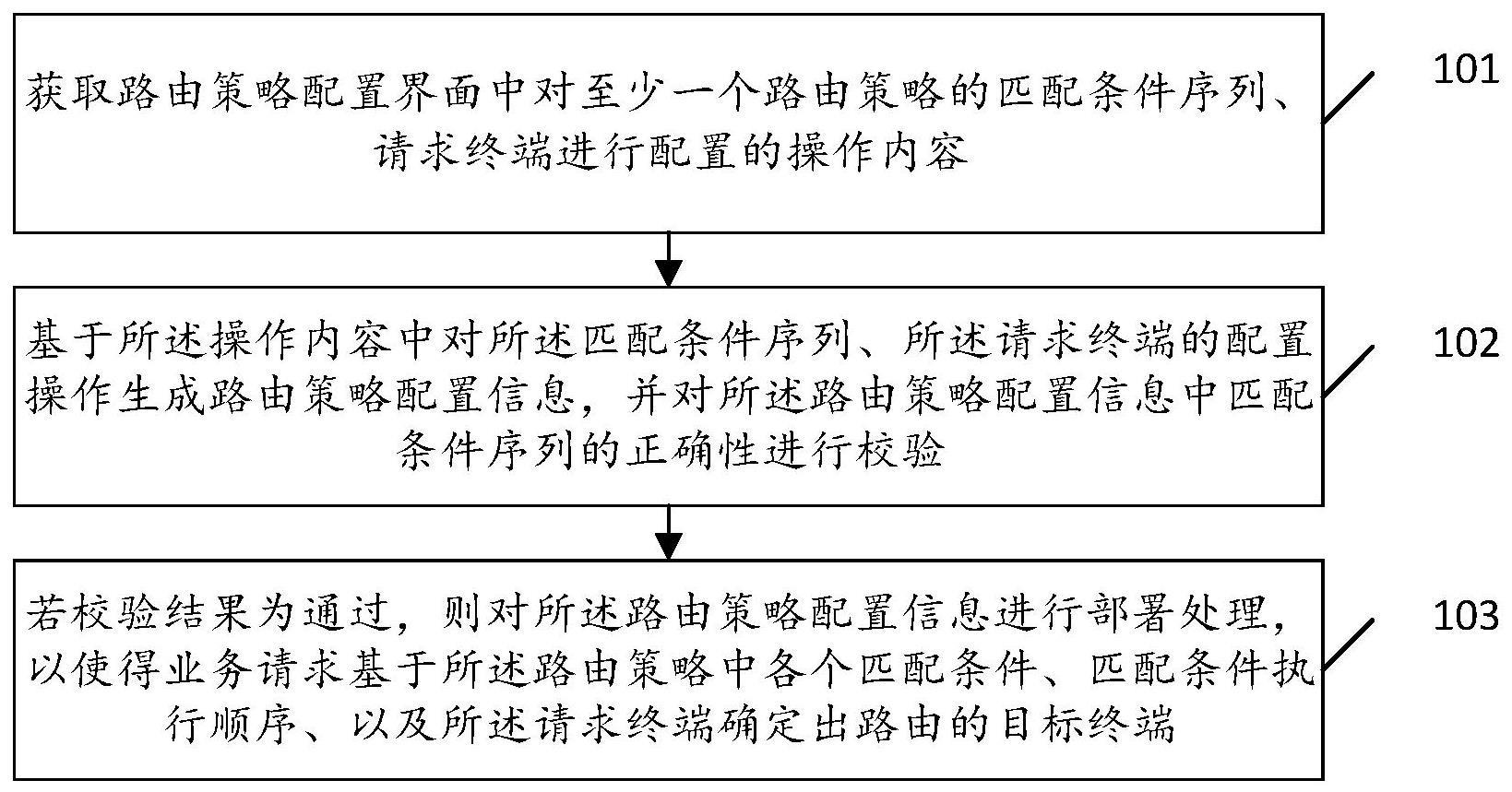 路由策略配置方法及装置与流程