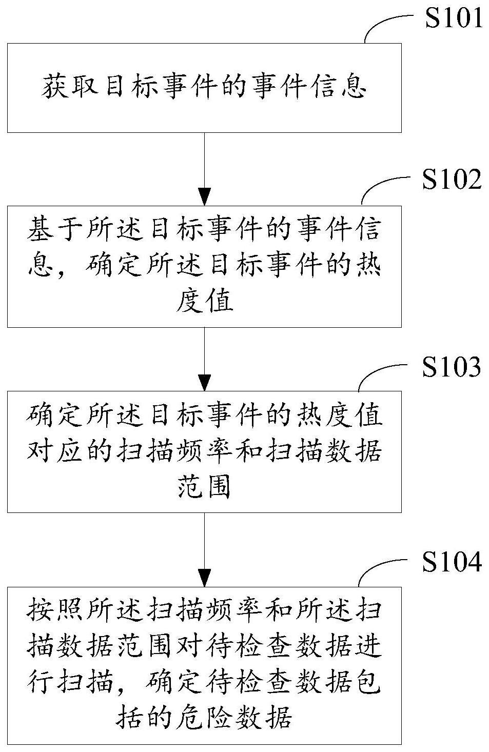 一种危险数据的扫描方法与流程