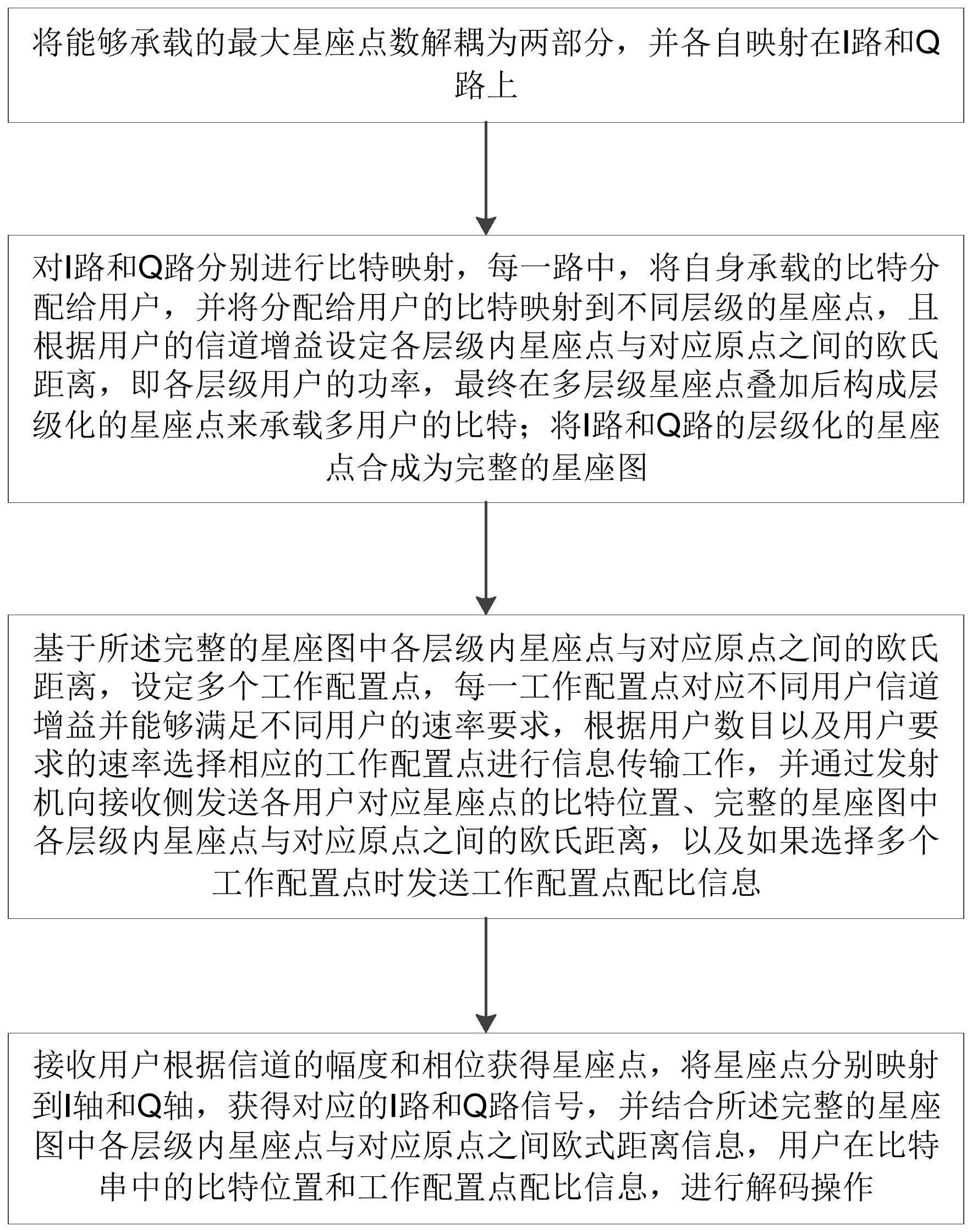 一种无需串行干扰抵消的分层正交幅度调制多址接入方法