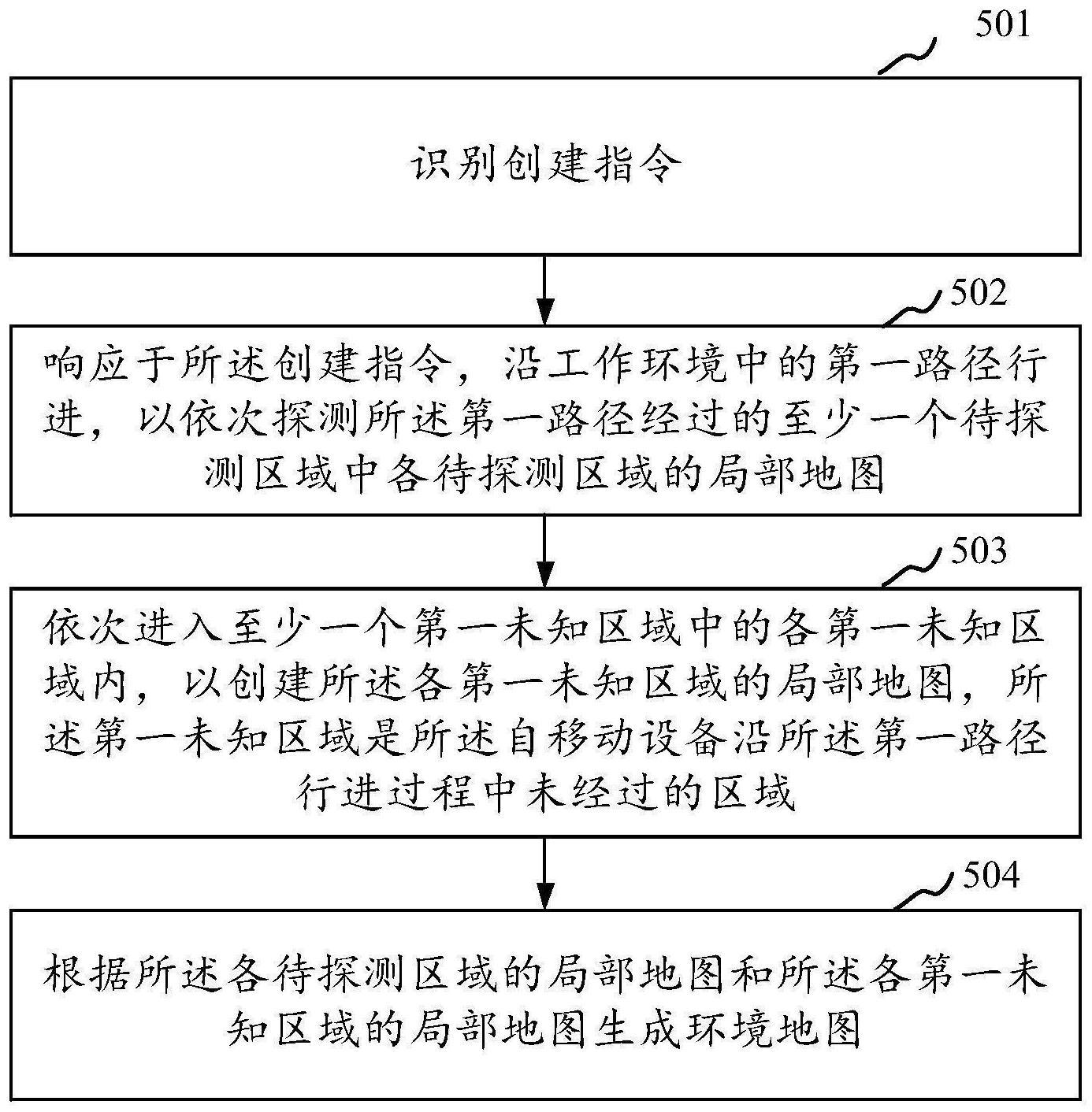 环境地图创建方法与流程