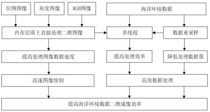 一种提高海洋环境数据二维成像效率的方法与流程