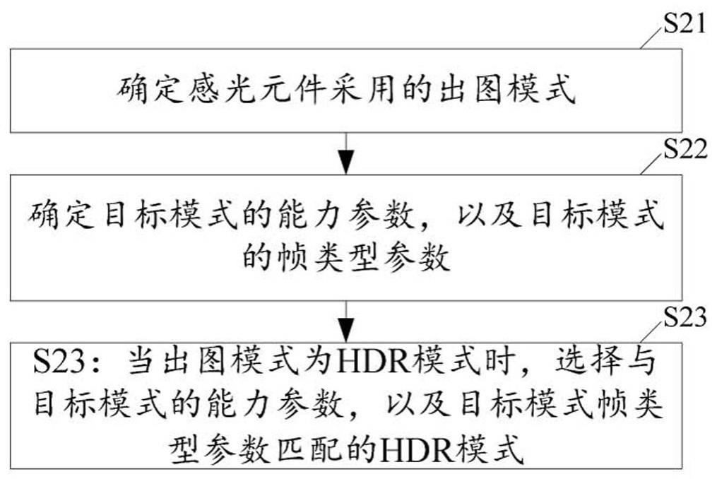 一种高动态范围模式的选择方法与流程