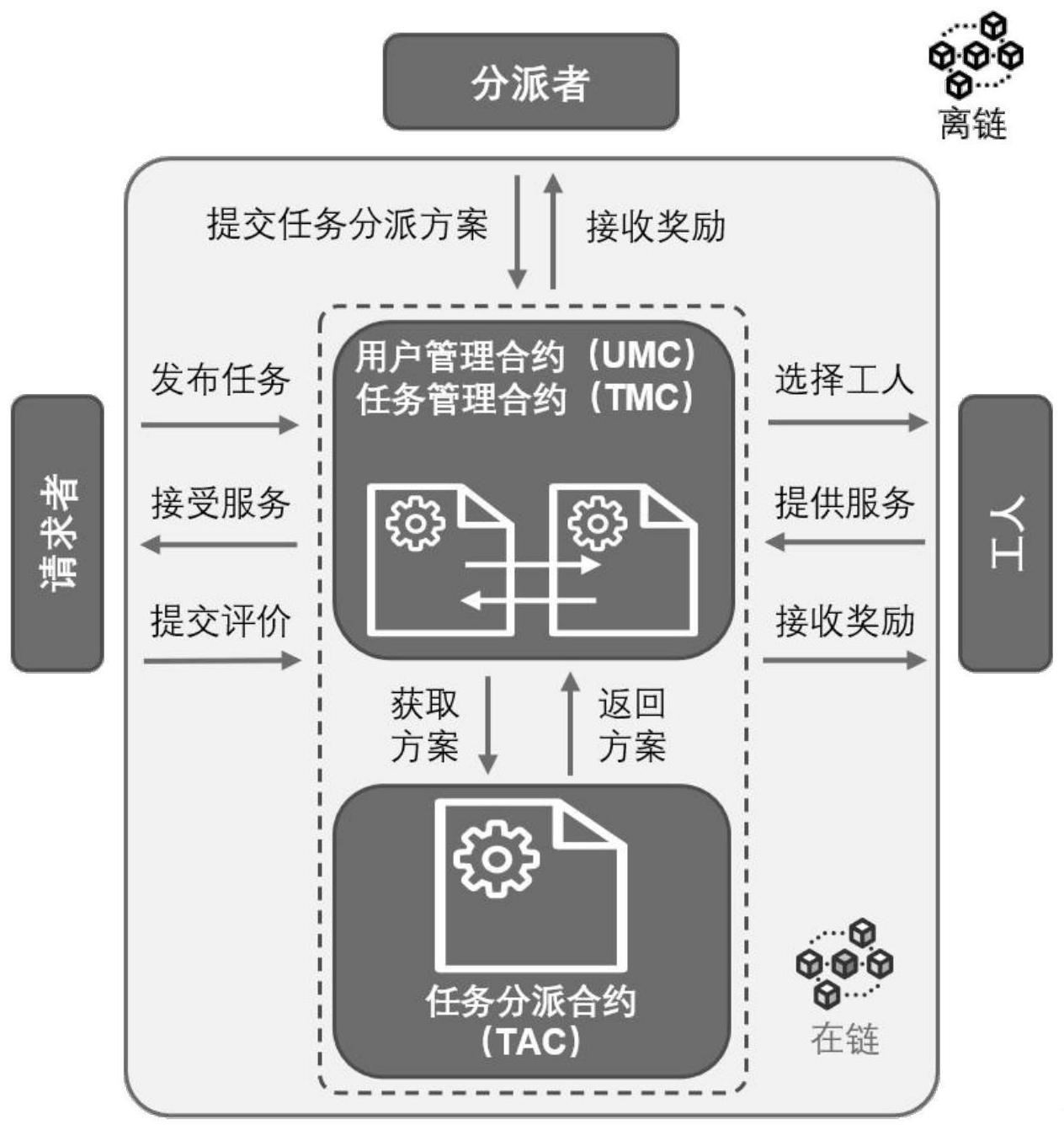 一种基于区块链的去中心化众包系统及其任务分派方法