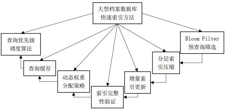 一种针对大型档案数据库的快速数据索引方法与流程