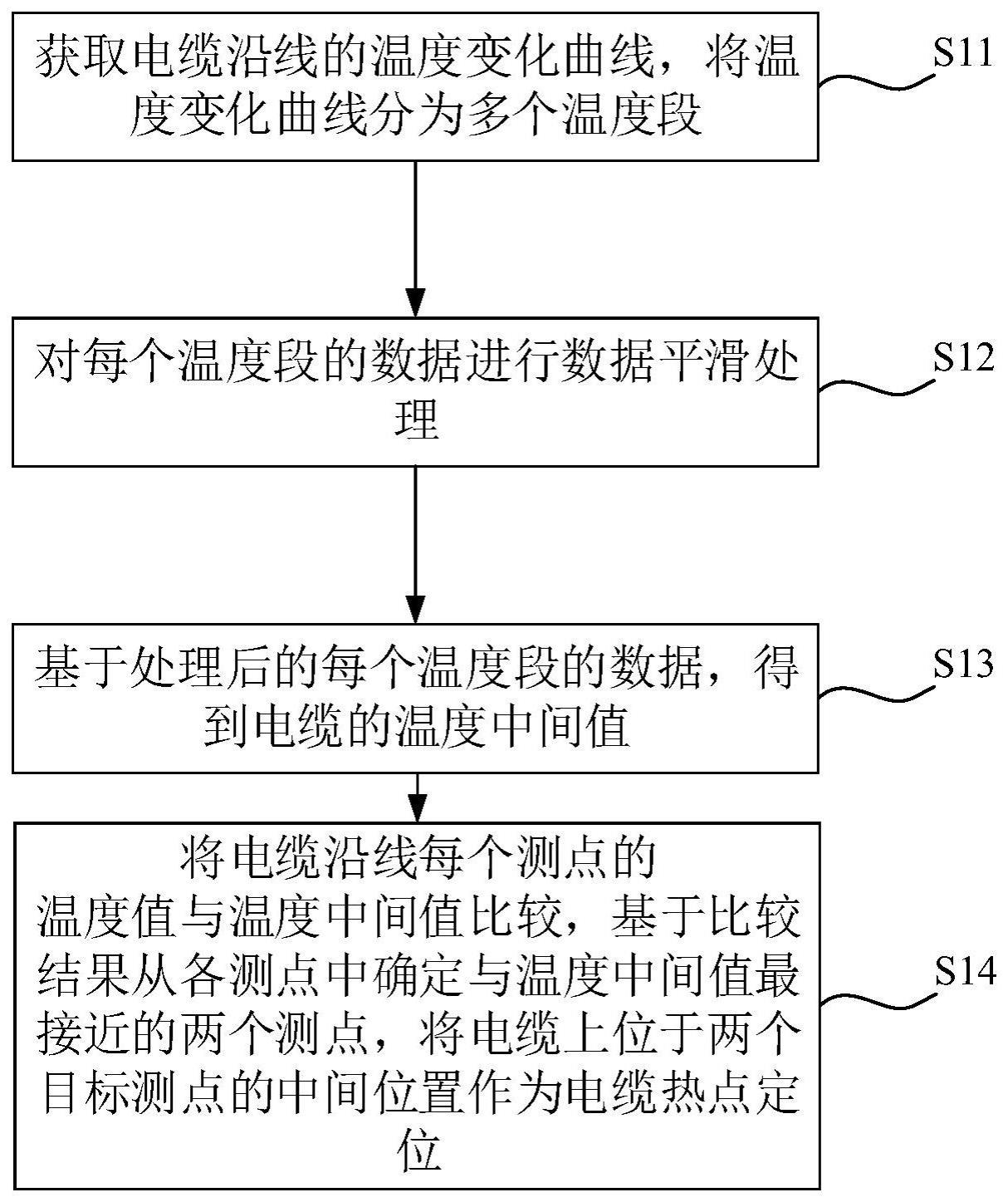 一种内置测温光纤的电力电缆热点定位方法及装置与流程