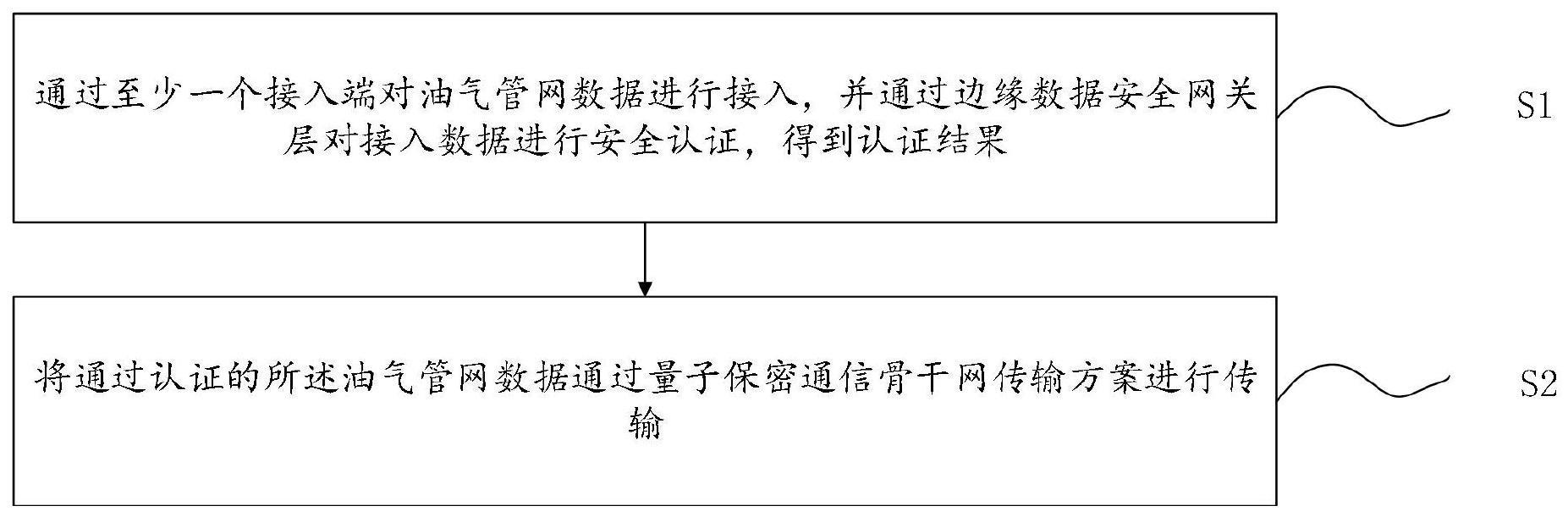 一种油气管网数据的安全处理方法及系统与流程