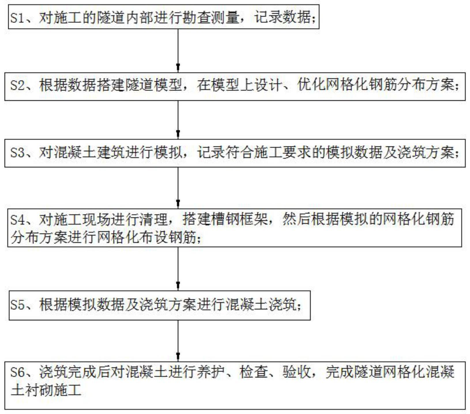 一种隧道网格化混凝土衬砌施工方法与流程