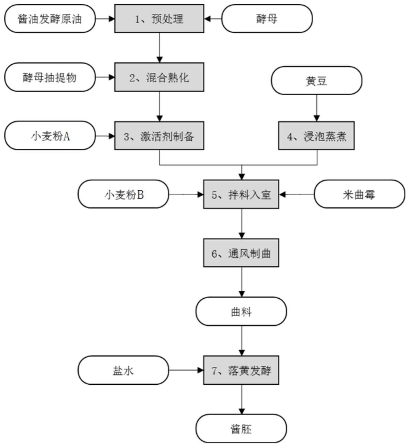 发酵酱胚及其制备方法和黄豆酱与流程