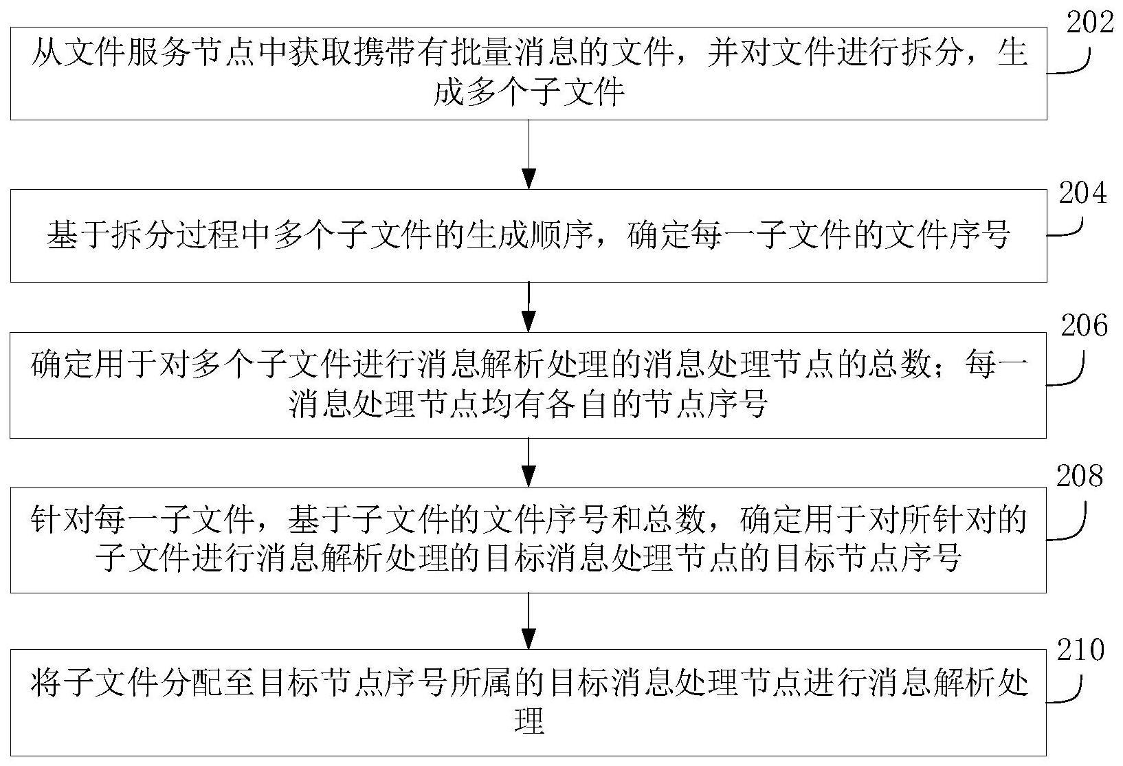 批量消息处理方法与流程