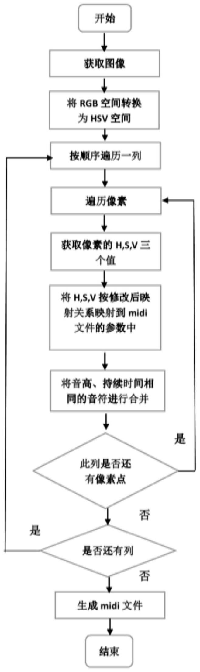 一种听觉代替视觉的导盲方法