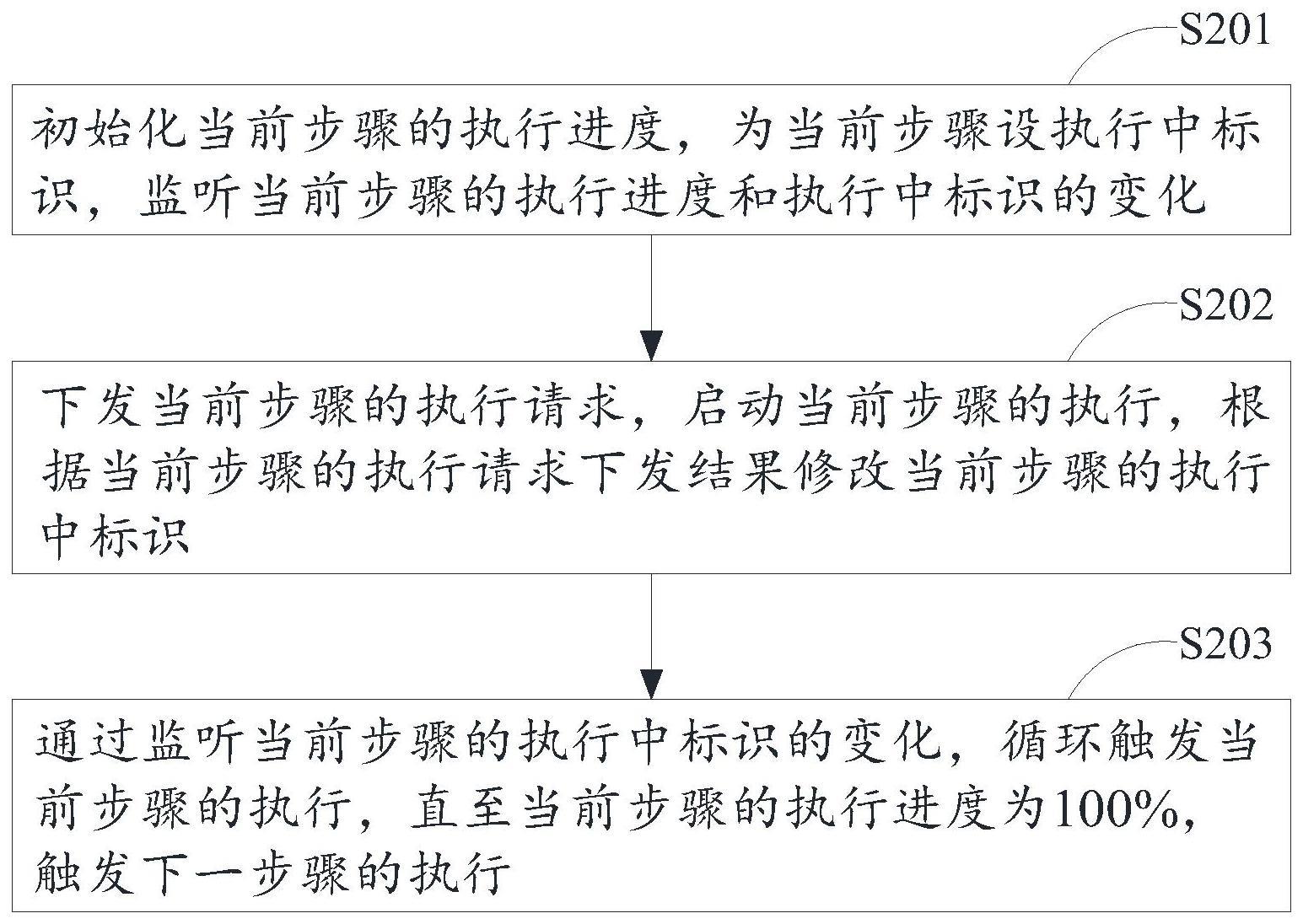 一种多步骤流程顺序执行方法和系统与流程