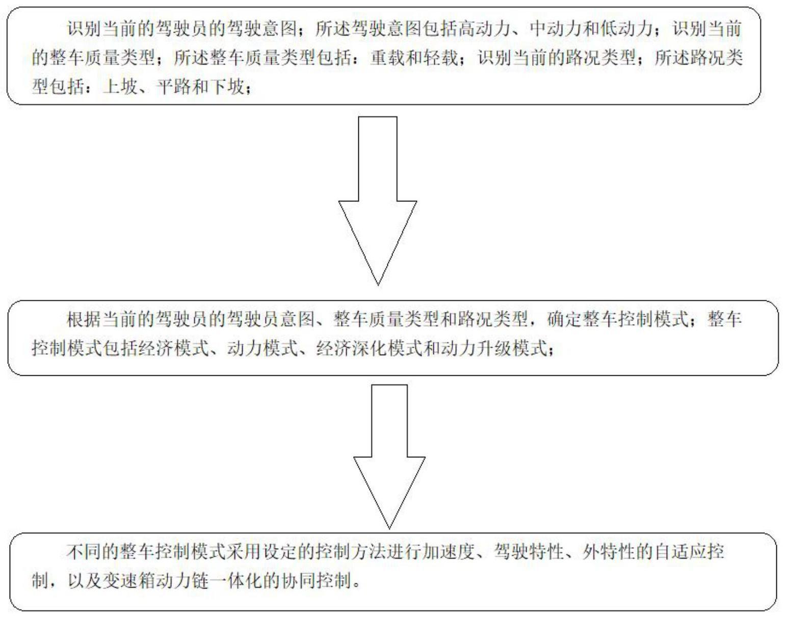 一种整车智能控制方法与流程