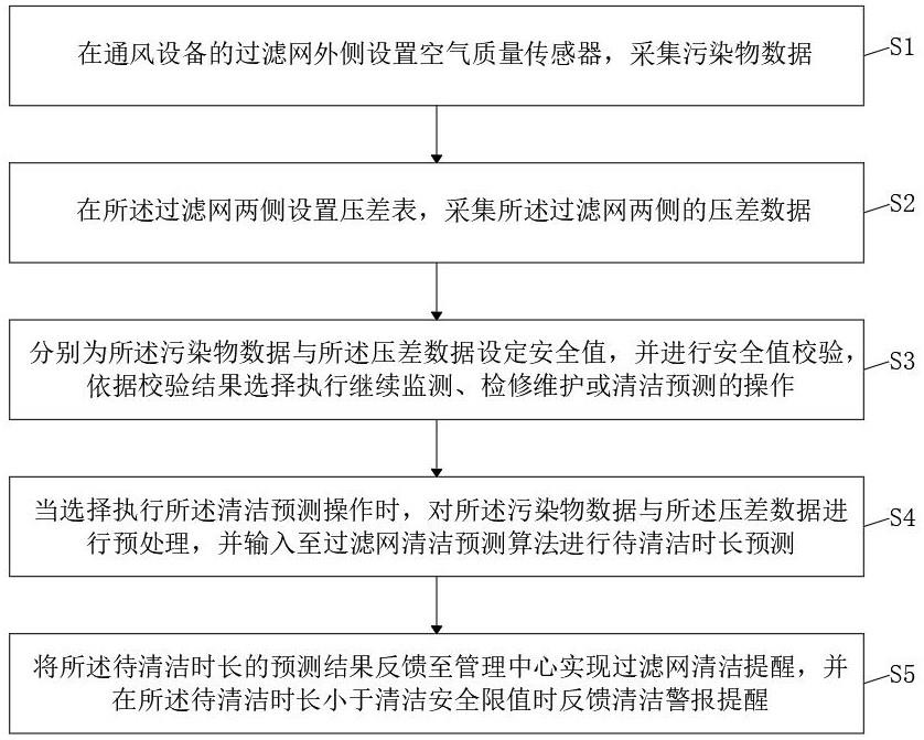 一种基于安全值校验的过滤网清洁提醒方法及系统与流程