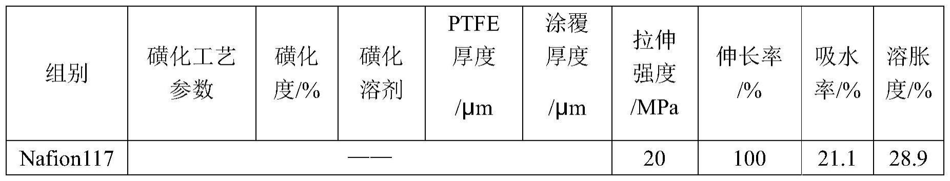 一种磺化聚醚醚酮基复合离子膜的制备方法及其产品和应用与流程