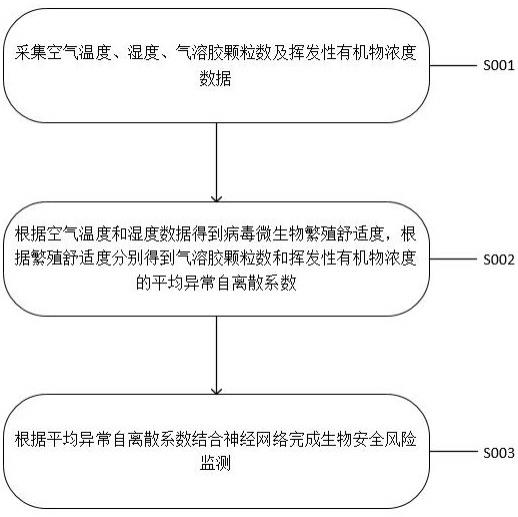 基于深度学习的生物安全风险指标的监测方法