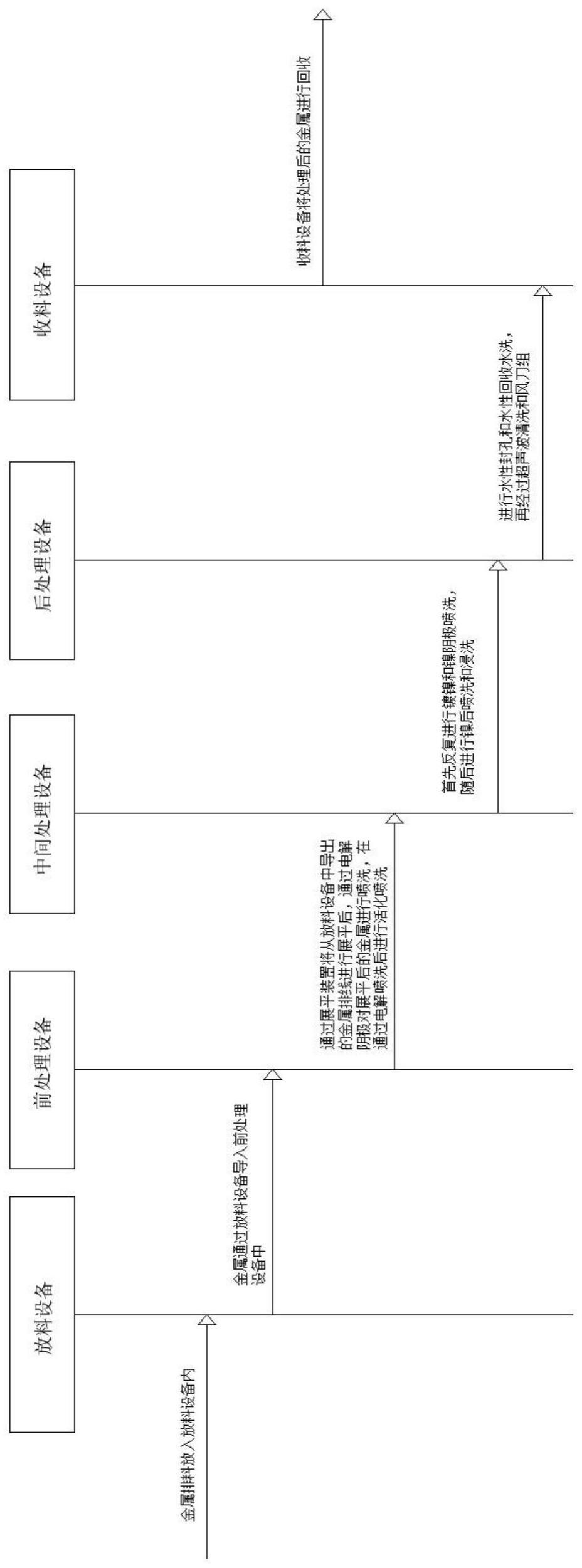 一种用于金属表面处理的生产线的制作方法