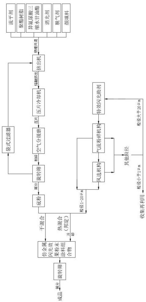 一种仿金属效果闪光粉末涂料组合物以及制备方法与流程