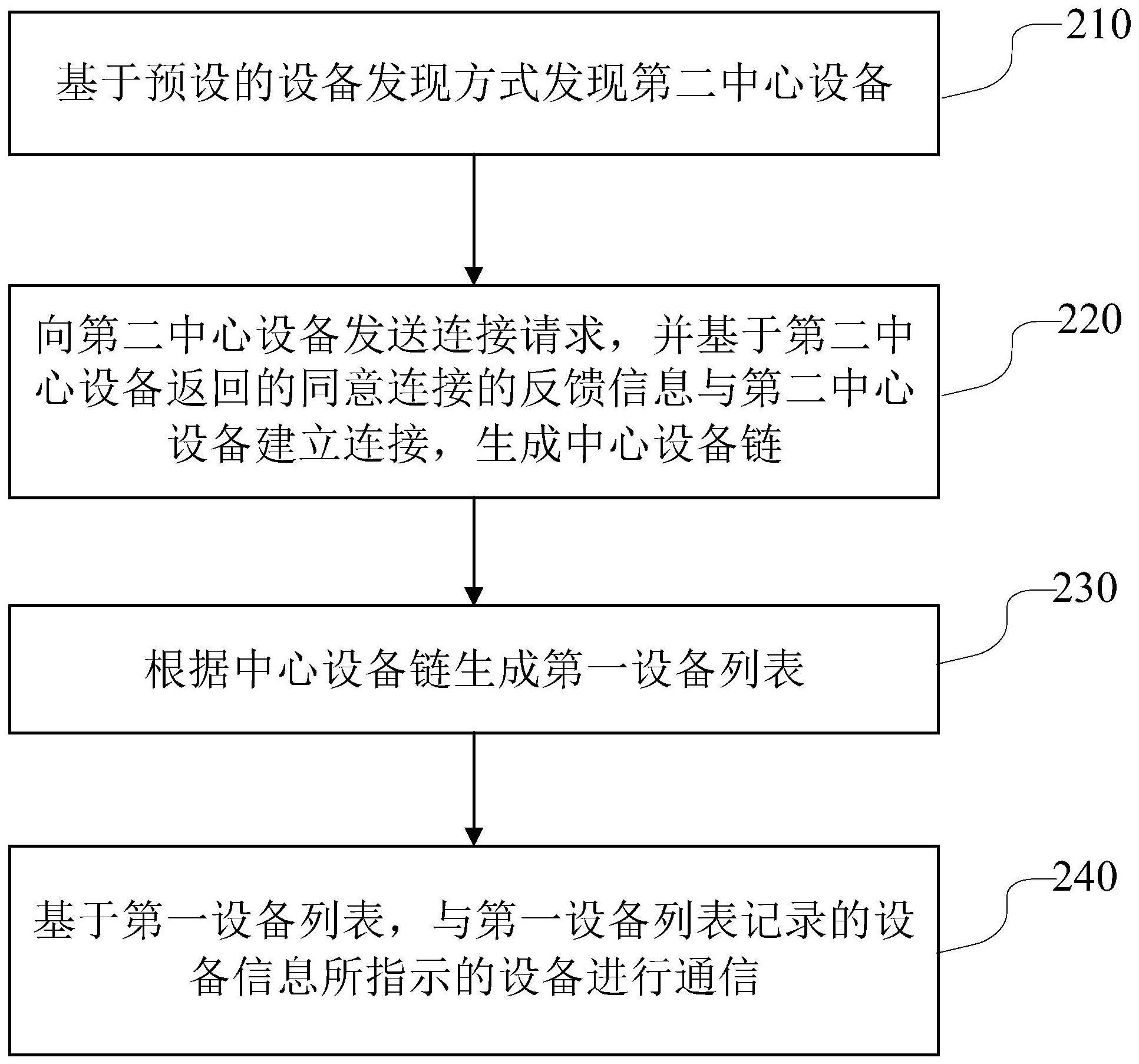 通信方法与流程