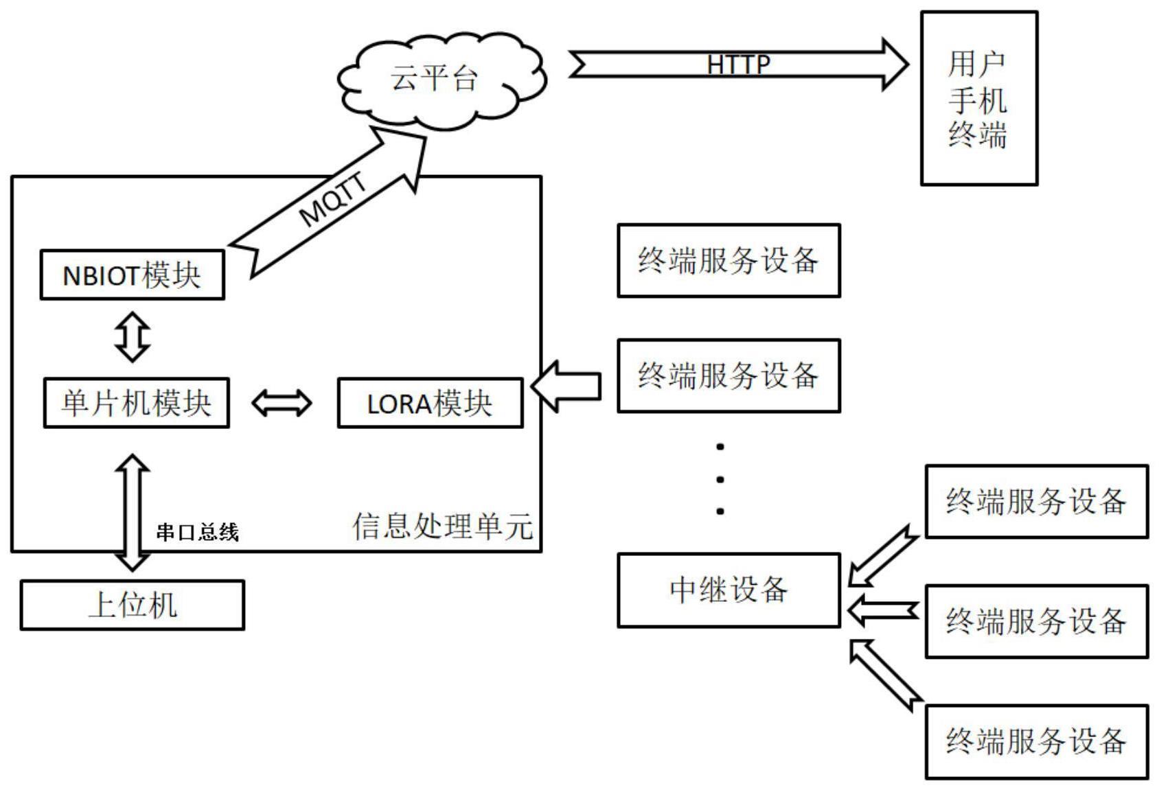 一种农村空巢老人物资需求智能下单系统