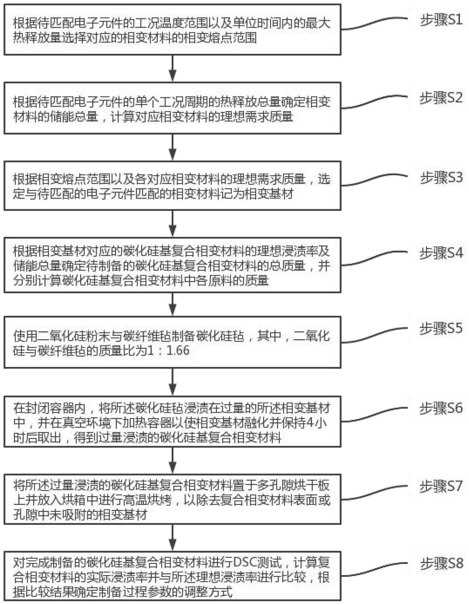 一种电子设备用碳化硅基复合相变材料及其制备方法