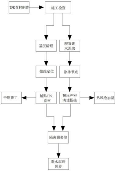 TPR的制作方法