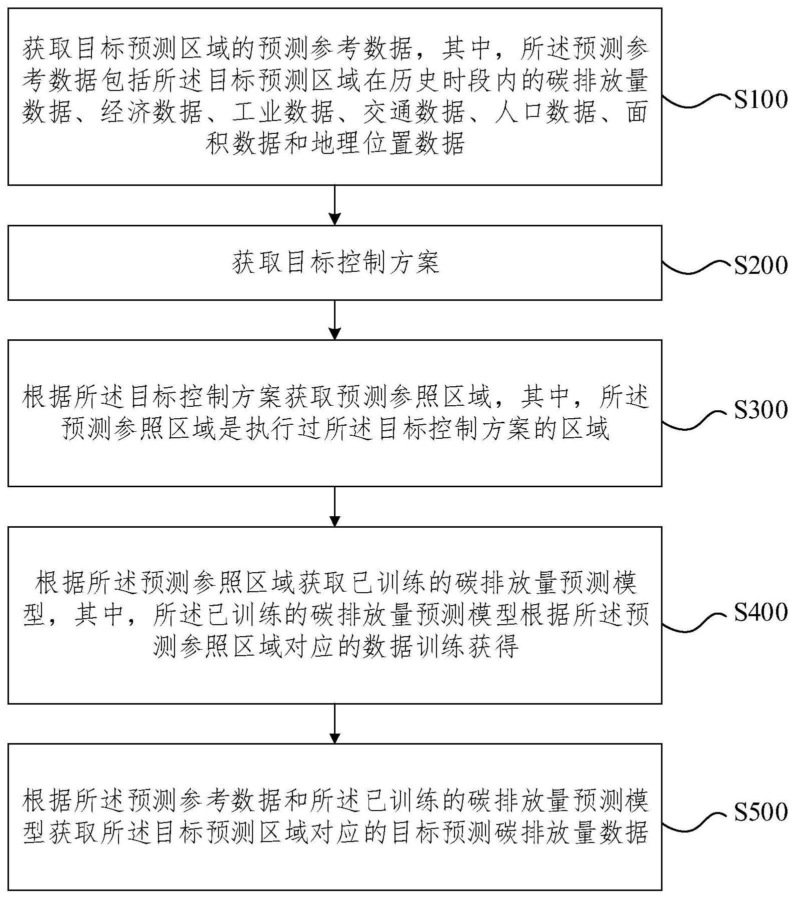 碳排放量预测方法