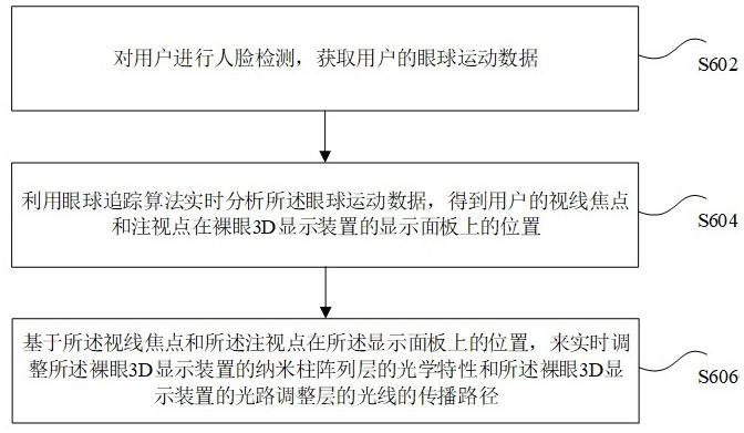 基于眼球追踪的裸眼的制作方法