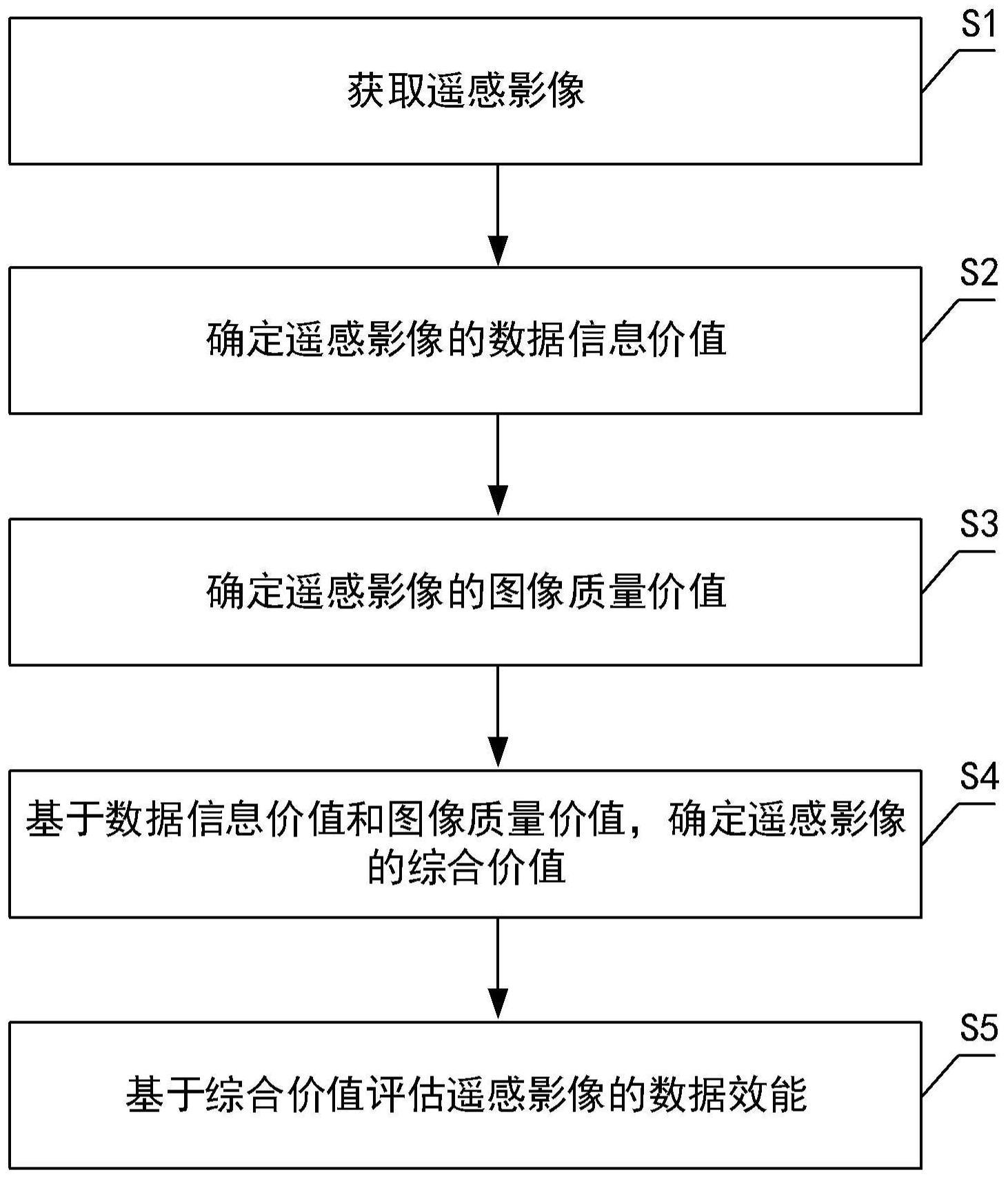 用于卫星遥感数据效能的评估方法