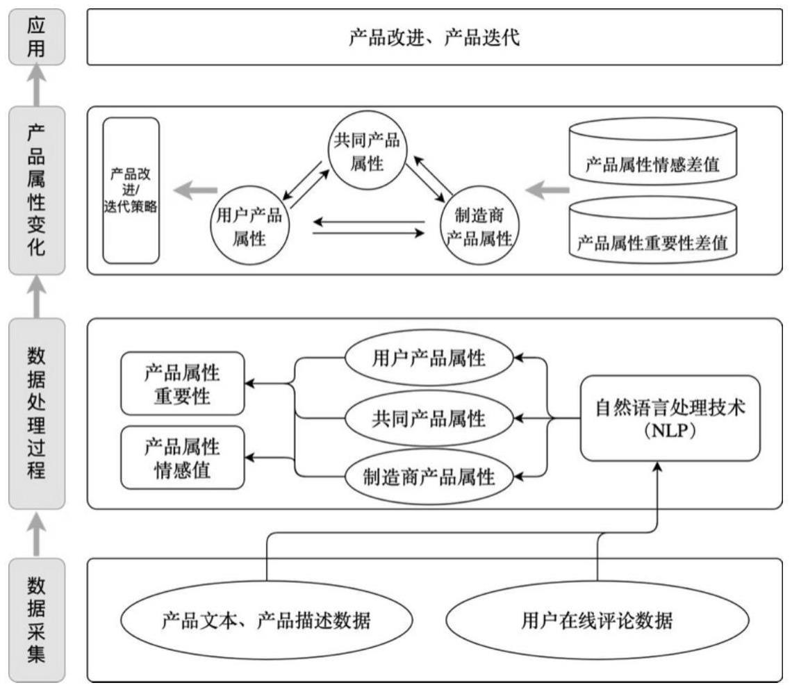 一种基于用户-制造商双视角的需求动态分析方法