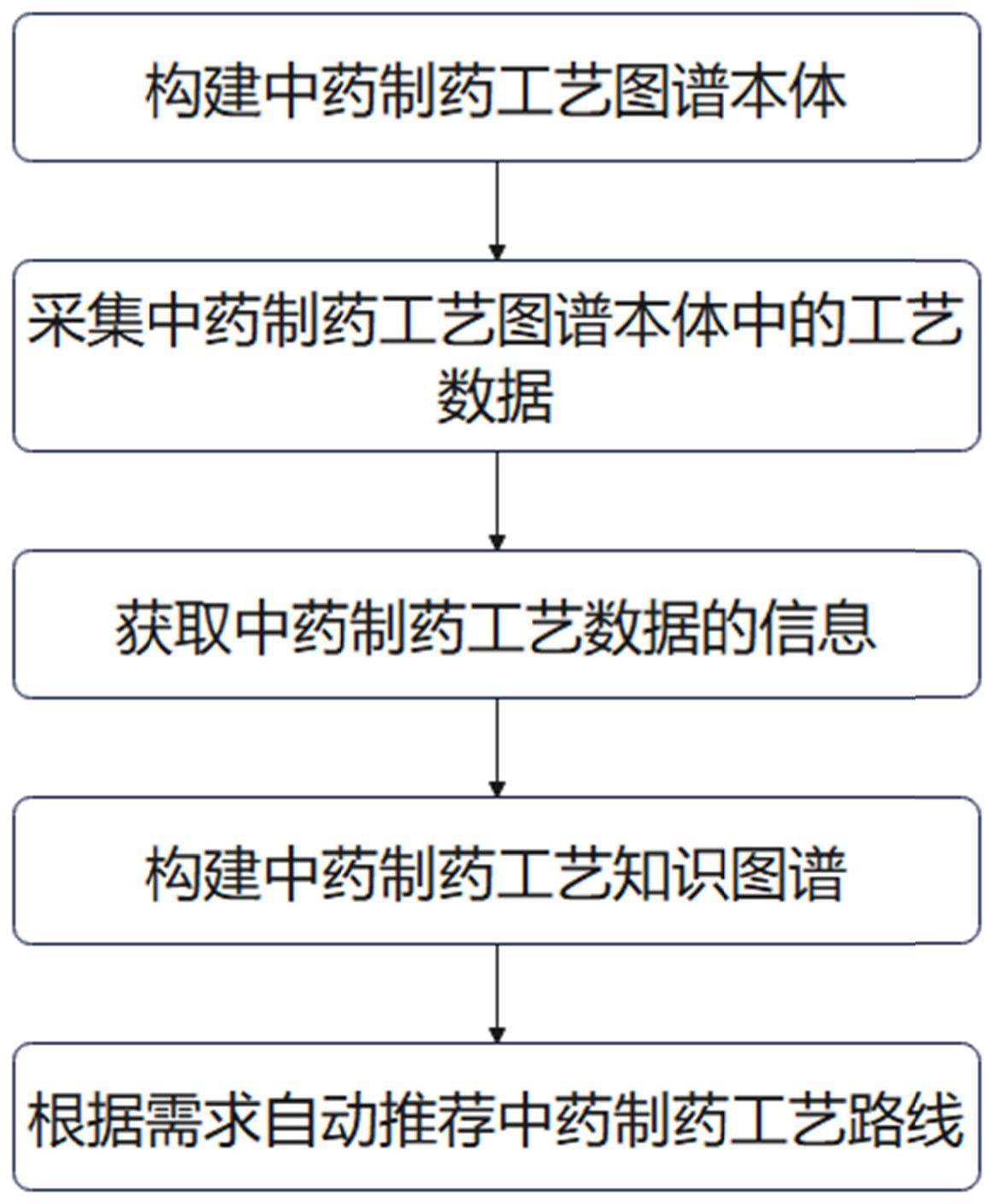 一种中药制药工艺路线智能设计方法