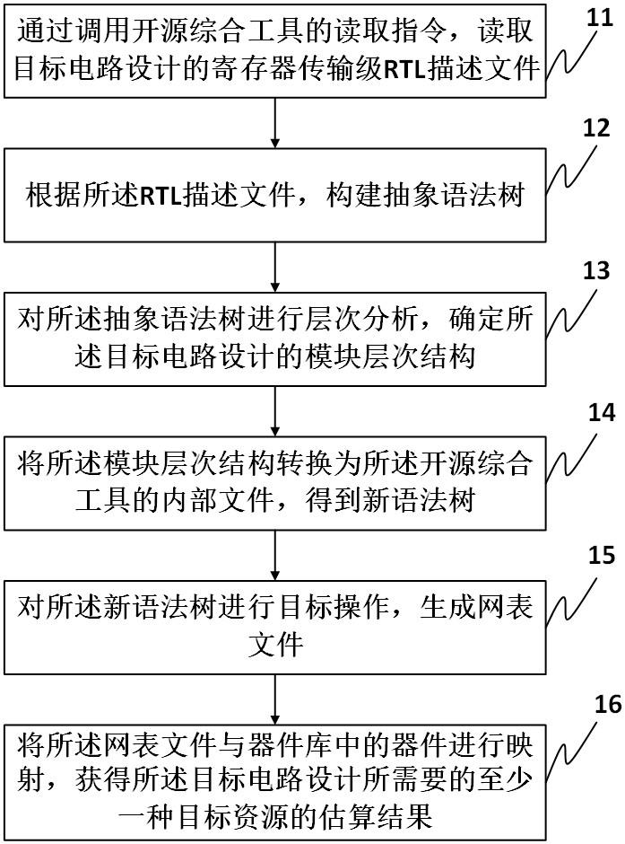 一种寄存器传输级电路设计的资源估算方法及装置与流程