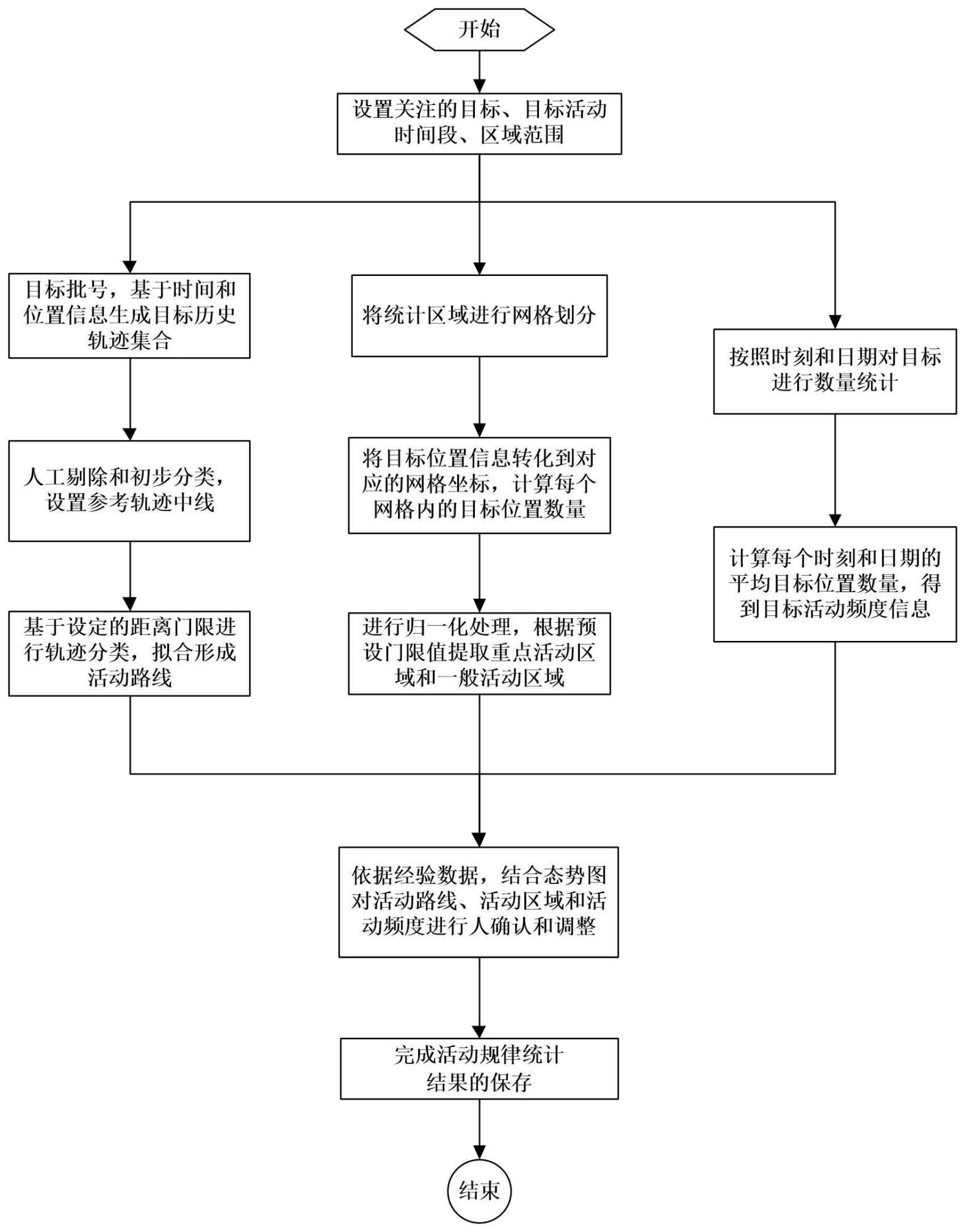 一种基于目标历史活动数据的活动规律统计方法与流程