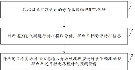 一种电路设计的资源预测方法与流程