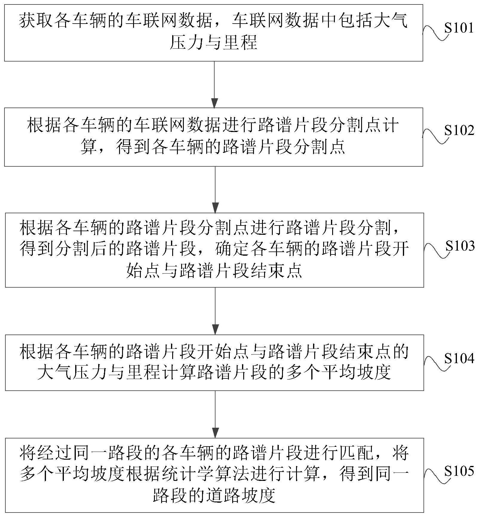 道路坡度处理方法与流程