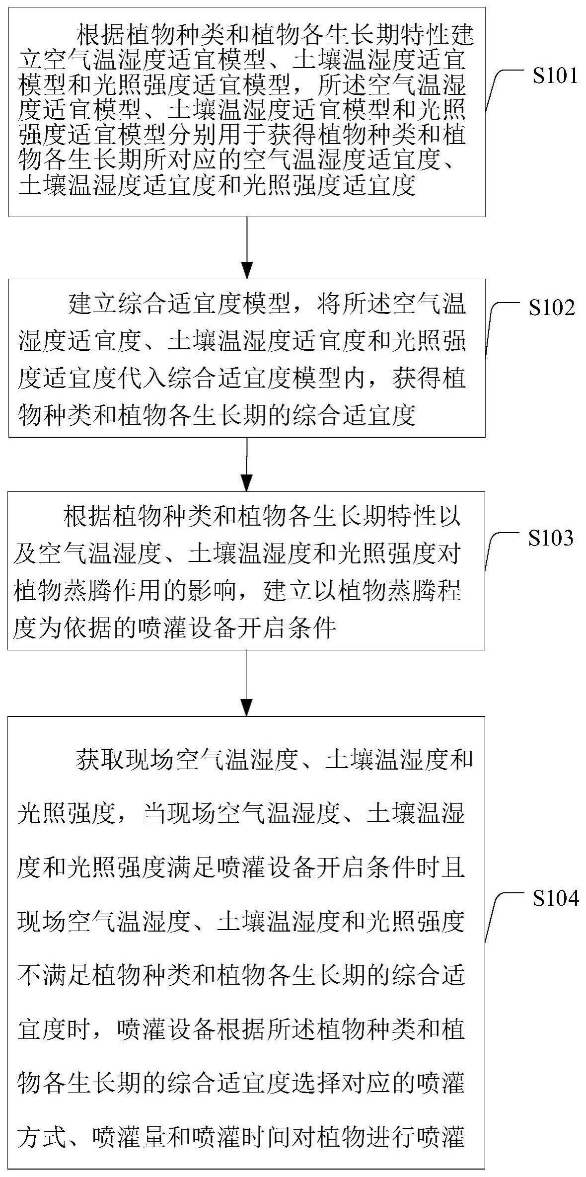 一种育植自主喷灌方法及其决策执行装置