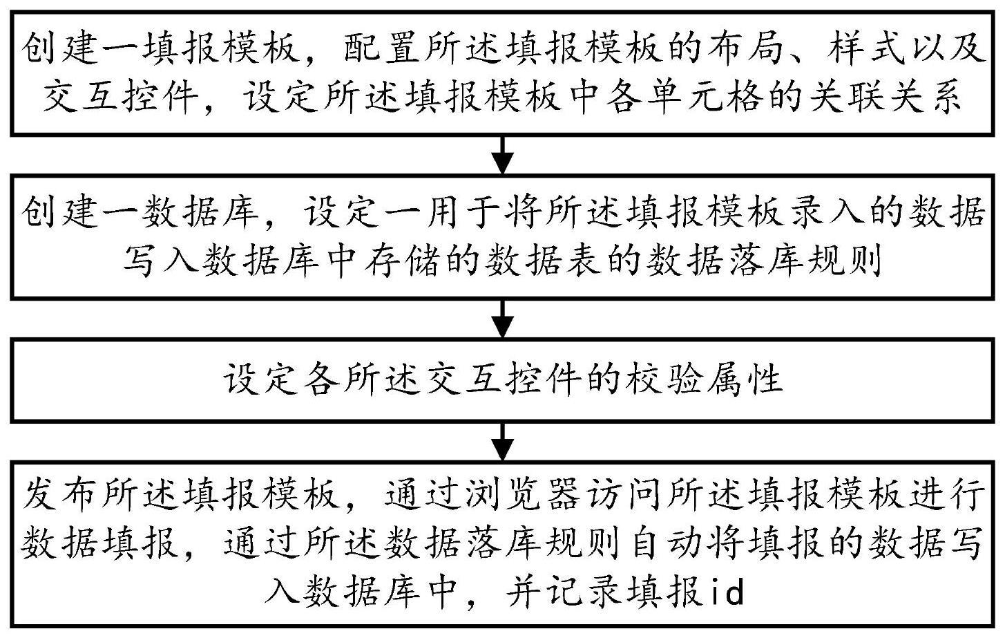 一种可视化配置式数据填报方法及系统与流程