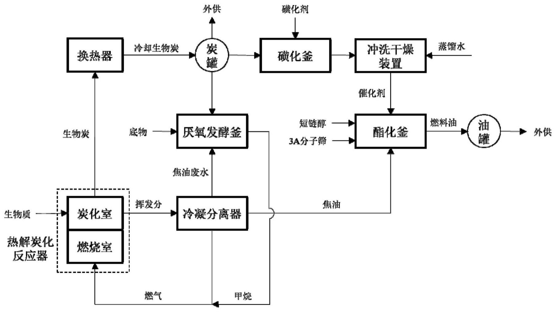 一种生物质热解炭化产物和余热综合利用的系统及方法