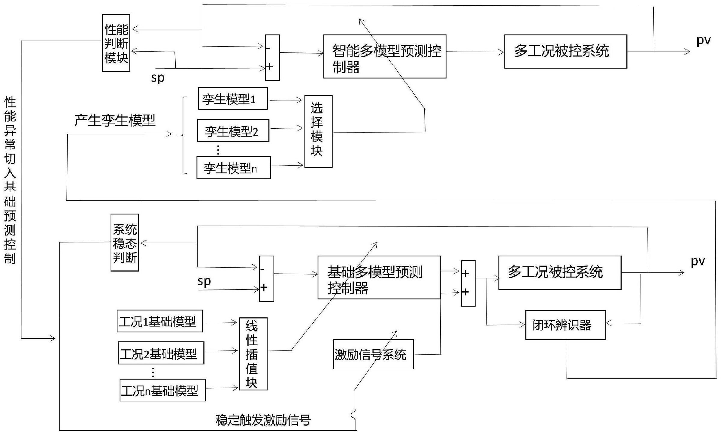 一种基于孪生模型的智能多模型预测控制方法及系统与流程