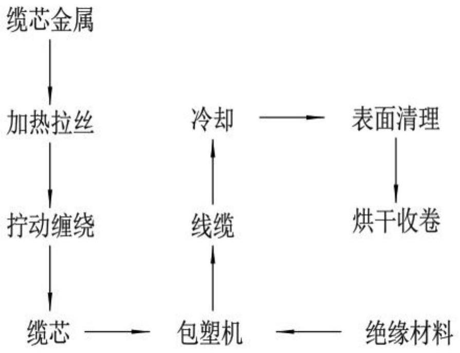 一种电缆及其加工方法与流程