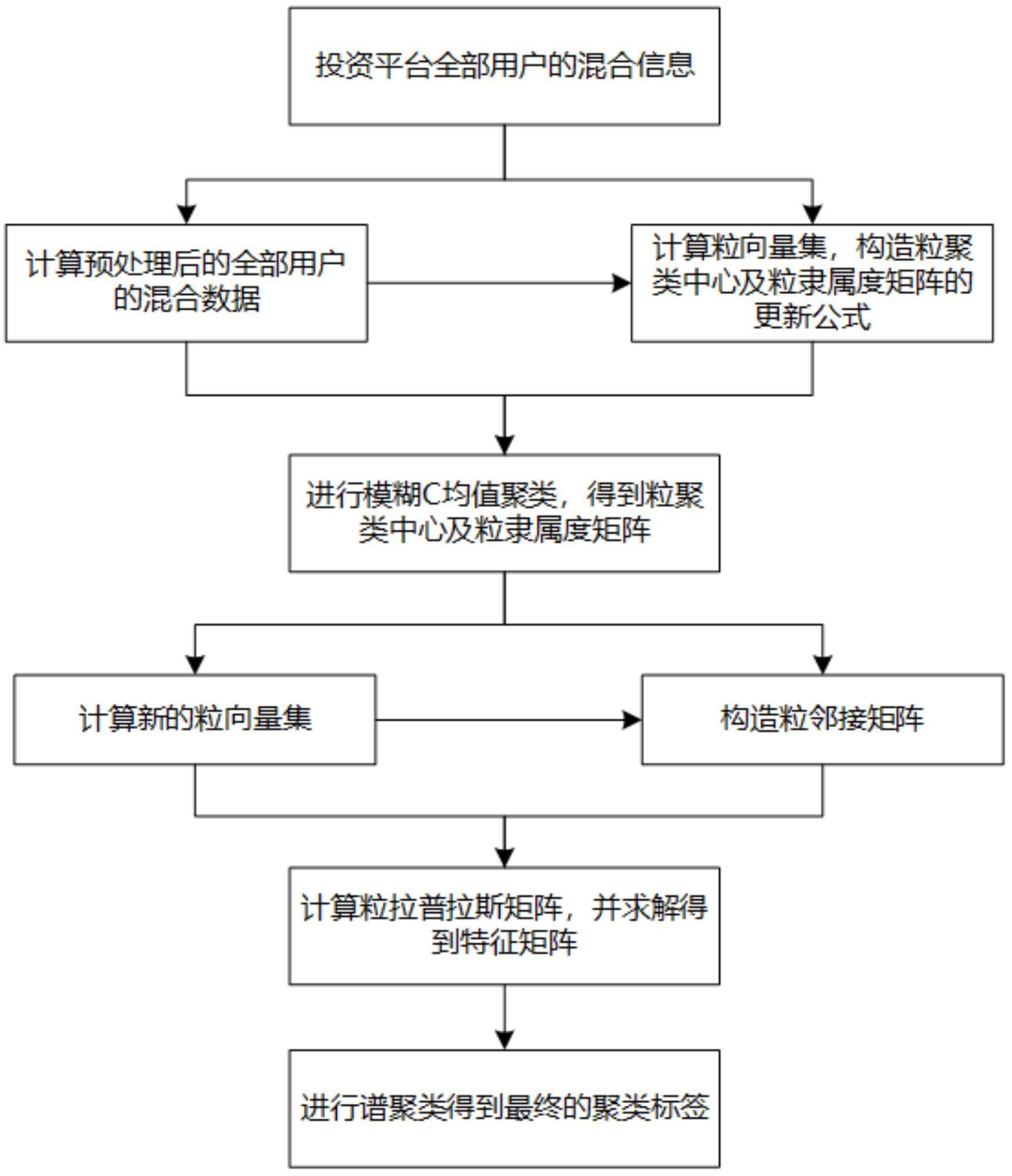 基于用户群分类的产品推荐方法