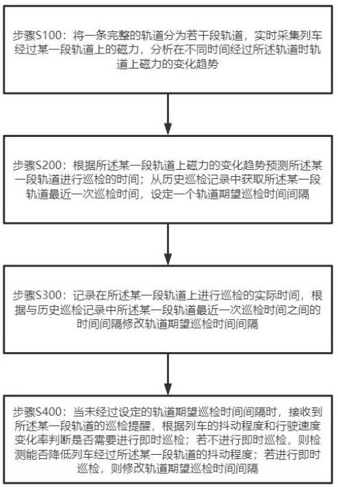 一种基于大数据的磁悬浮列车安全检测系统及方法与流程